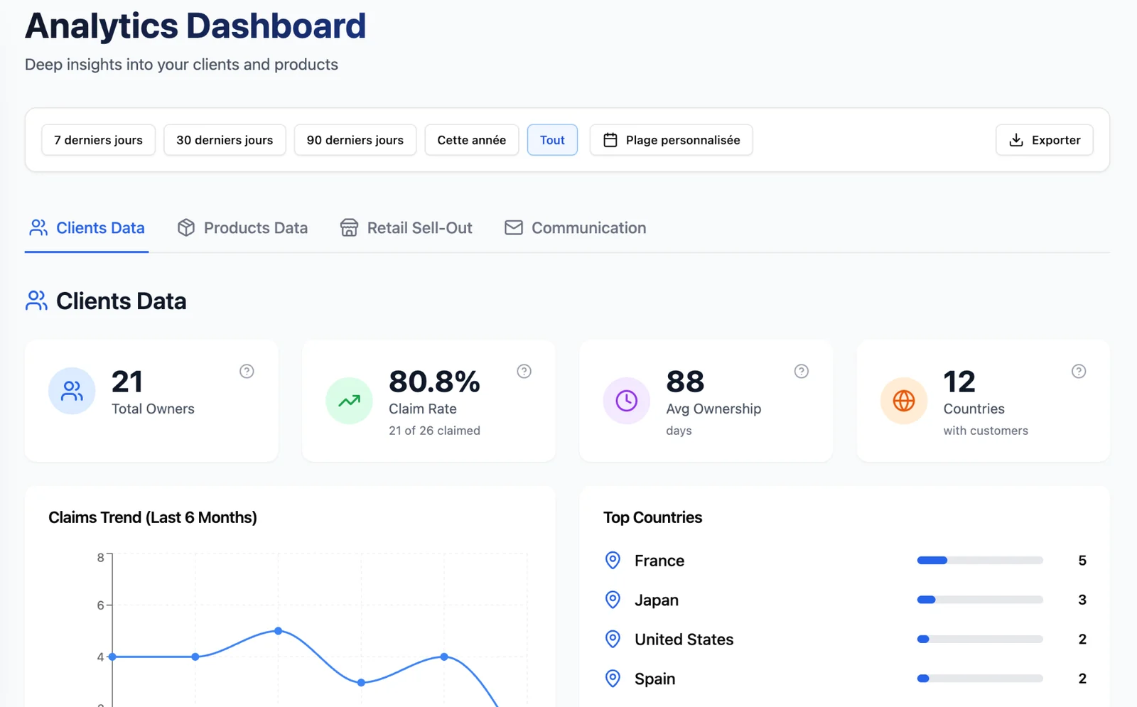 Client analytics view of the Horae platform