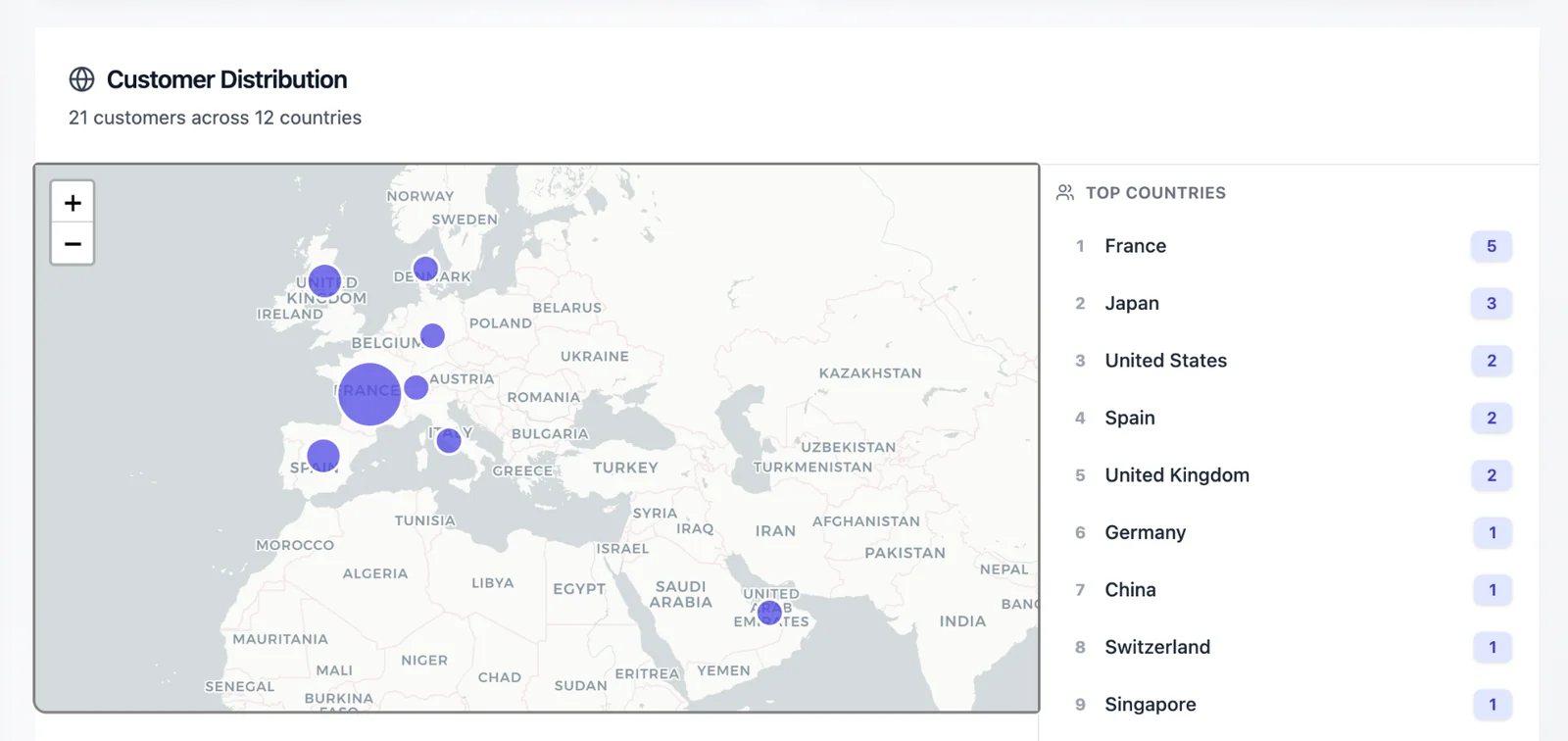 Distribution view of the Horae platform